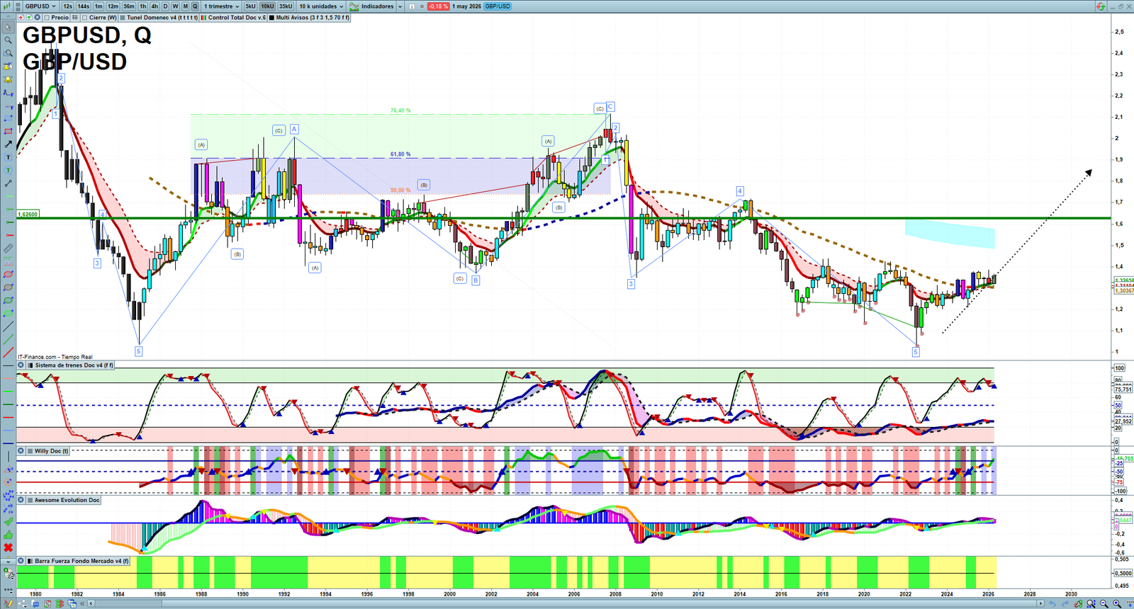 GBPUSD quarterly technical analysis chart showing forex market structure, Elliott Wave context and key reaction levels